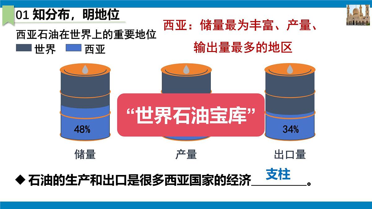 2024—2025学年七年级地理下学期人教版9.1 西亚（课时2）PPT第6页