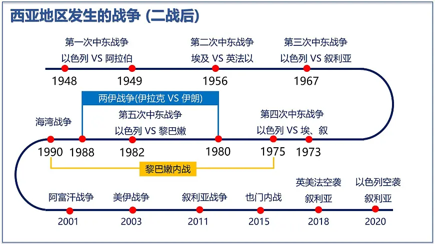 8.3 西亚 - 【新教材】初中地理七年级下册 同步教学课件（湘教版2024）第4页