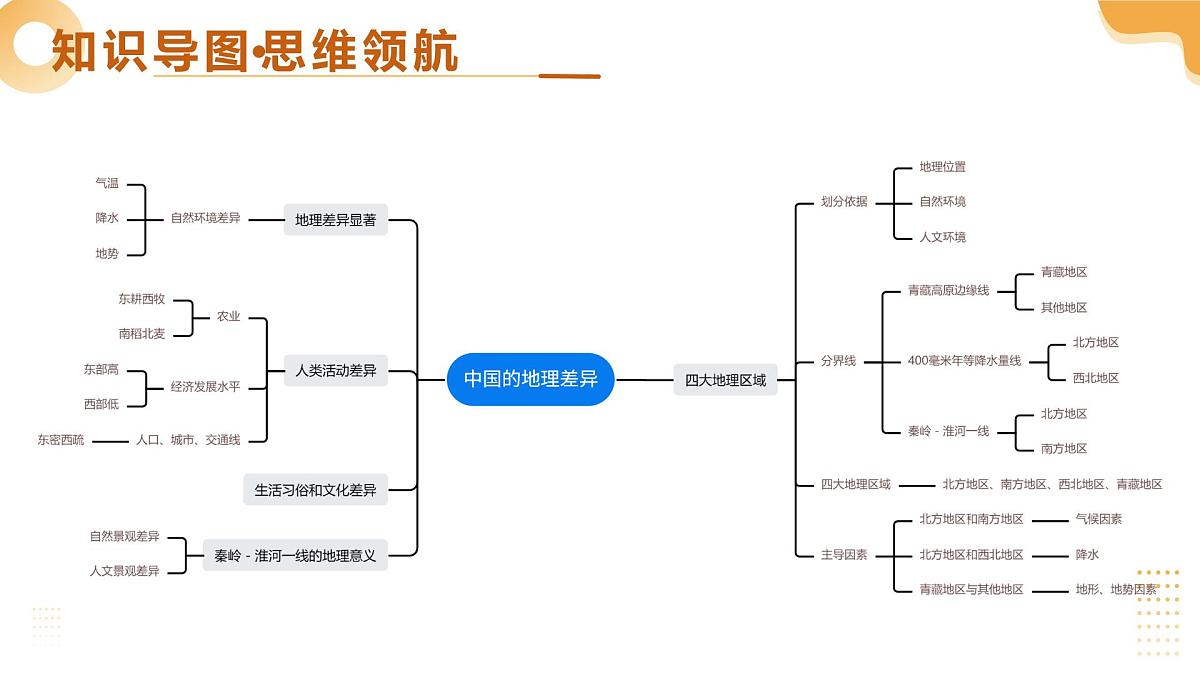 专题21 中国的地理差异（课件，含新情境）2025年中考地理一轮复习讲练测（山东专用）第4页
