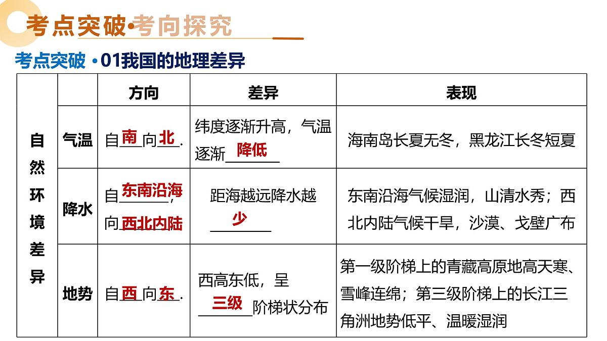 专题21 中国的地理差异（课件，含新情境）2025年中考地理一轮复习讲练测（山东专用）第6页