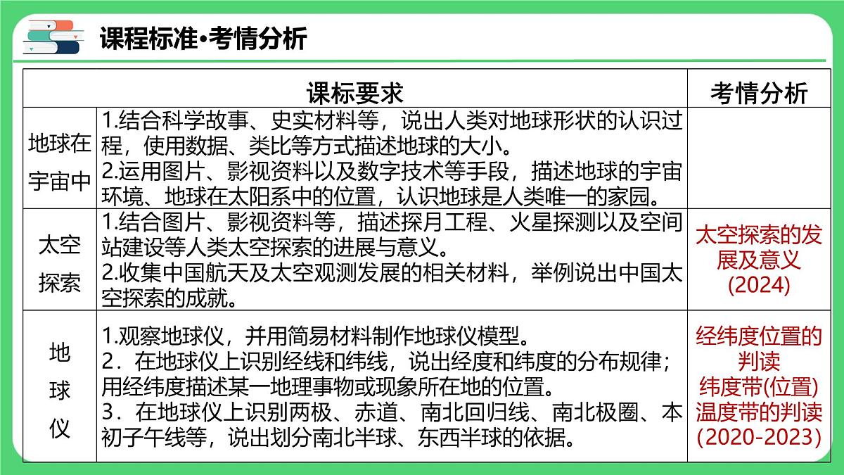 专题1.1+地球和地球仪（课件）2025年中考地理一轮复习优质课件第3页
