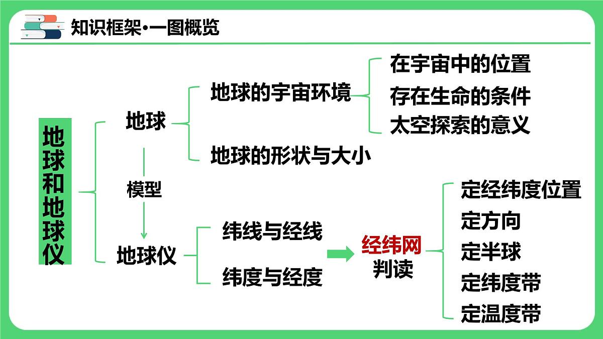 专题1.1+地球和地球仪（课件）2025年中考地理一轮复习优质课件第4页