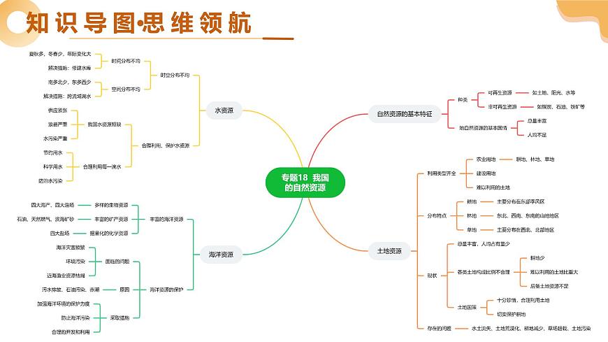 专题18 我国的自然资源（精讲课件）2025年中考地理一轮复习讲练测（全国通用）第4页