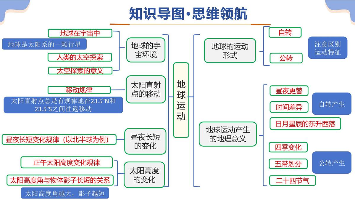 专题02 地球运动（精讲课件）2025年中考地理二轮复习讲练测（江苏专用）第5页
