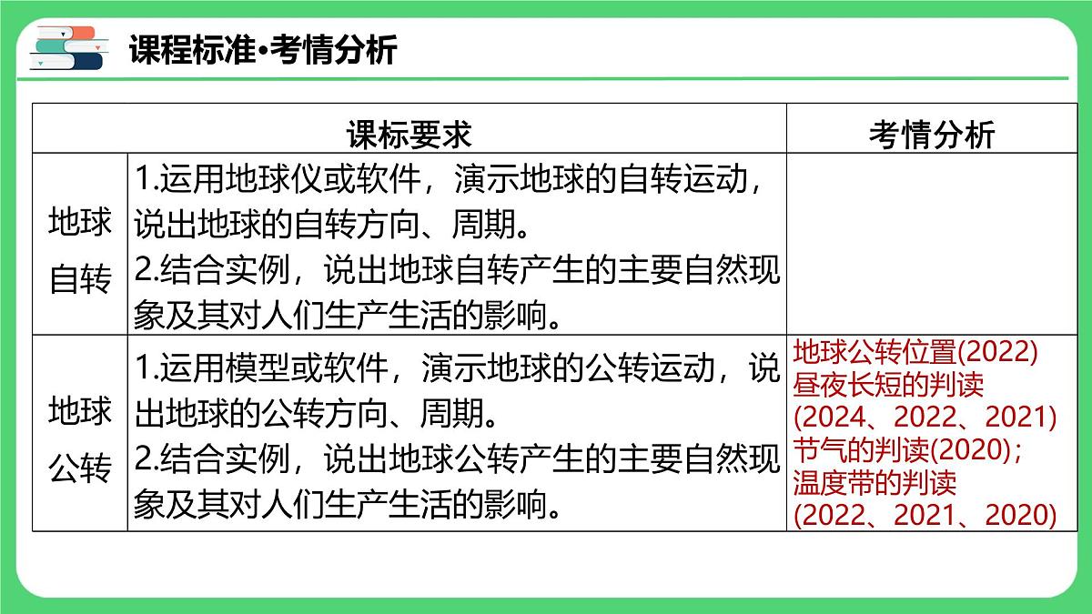 专题1.2 地球的运动（课件）2025年中考地理一轮复习第3页