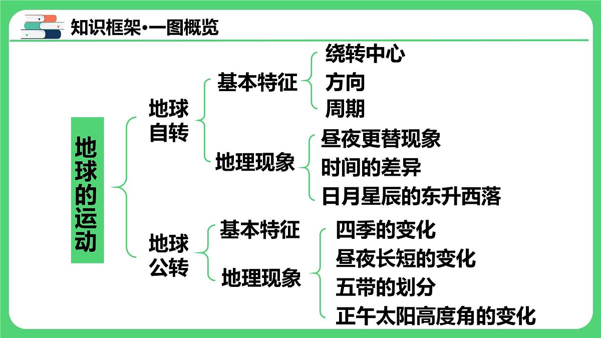 专题1.2 地球的运动（课件）2025年中考地理一轮复习第4页