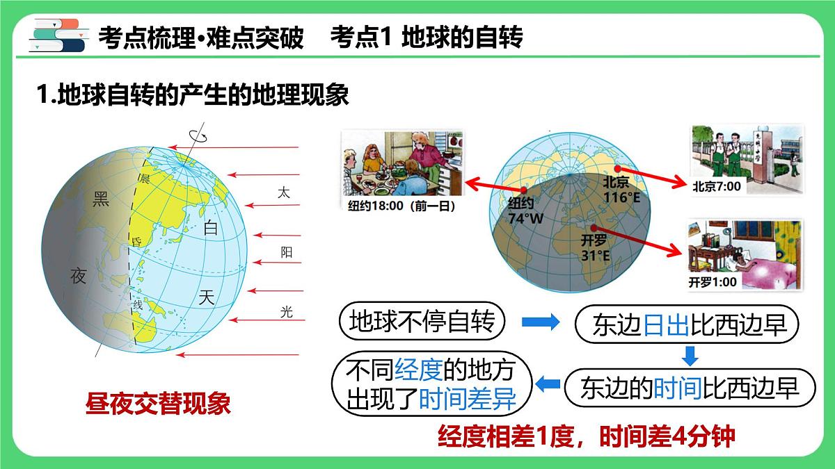 专题1.2 地球的运动（课件）2025年中考地理一轮复习第6页