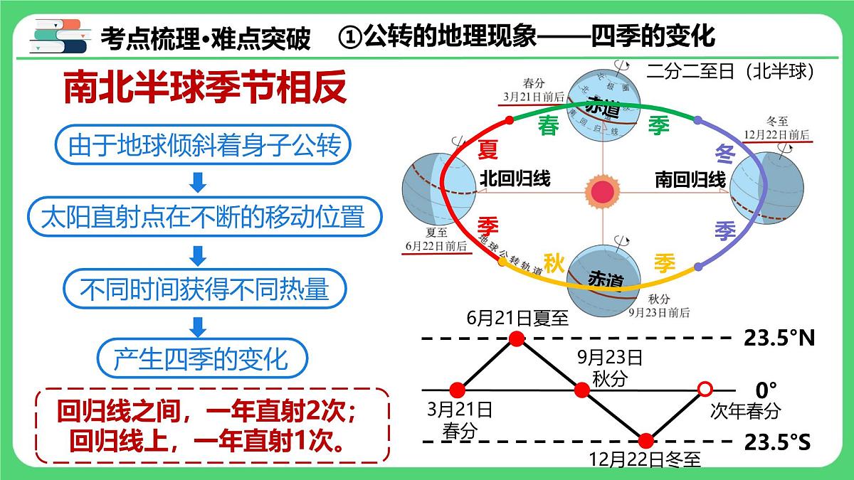 专题1.2 地球的运动（课件）2025年中考地理一轮复习第8页
