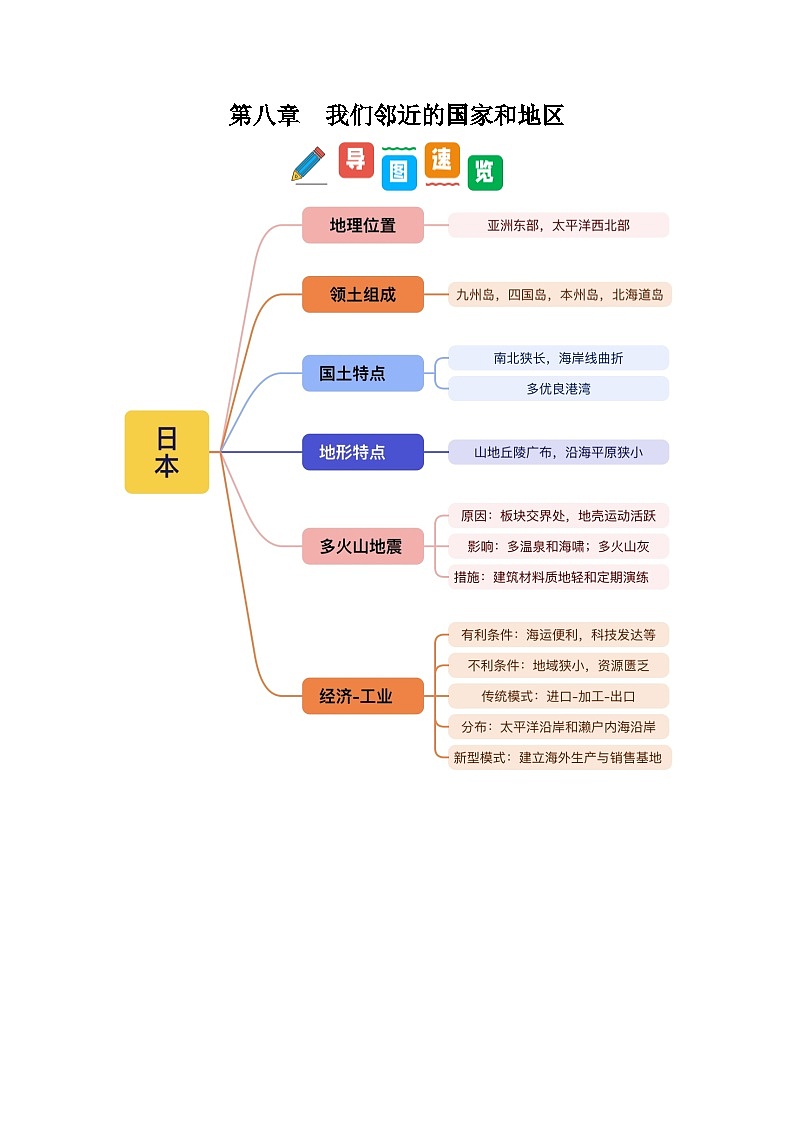 2024-2025学年七年级地理下学期期中第八章 我们邻近的国家和地区（考点清单）第1页