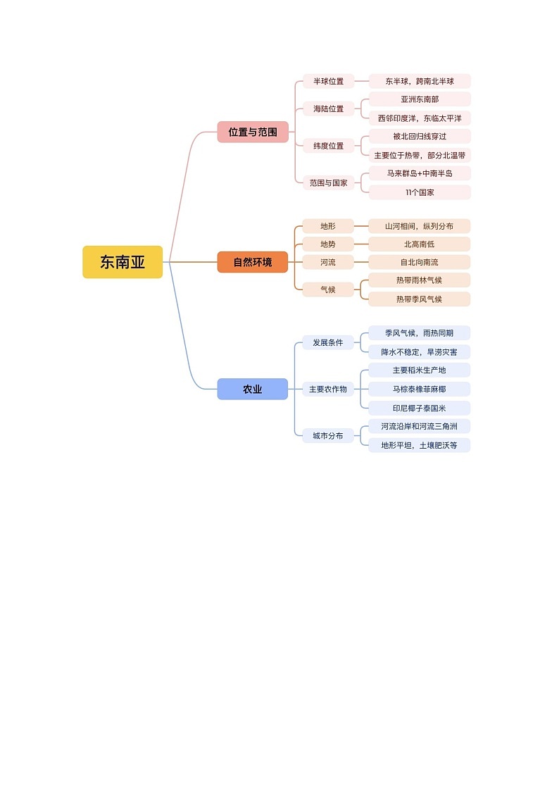 2024-2025学年七年级地理下学期期中第八章 我们邻近的国家和地区（考点清单）第2页