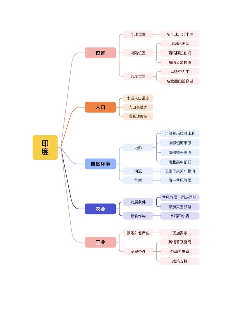 2024-2025学年七年级地理下学期期中第八章 我们邻近的国家和地区（考点清单）第3页