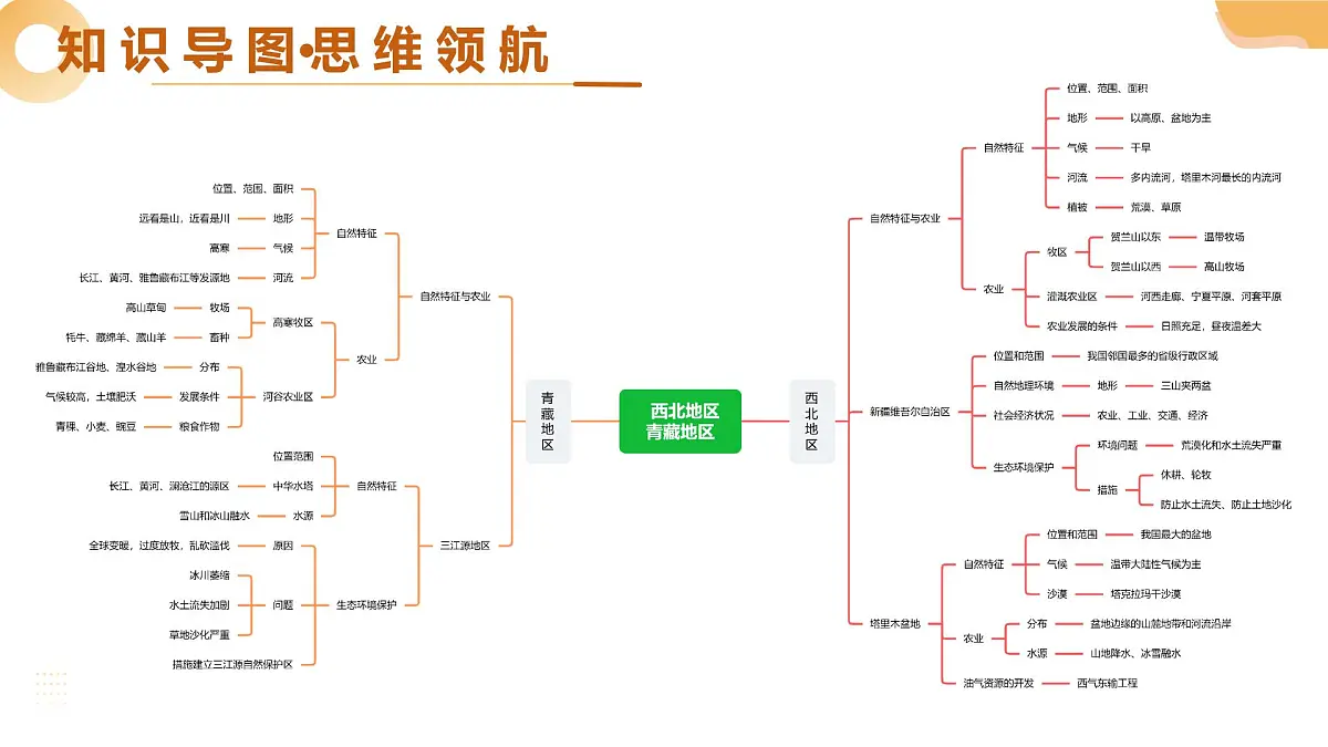 专题24 西北地区、青藏地区（精讲课件）2025年中考地理一轮复习讲练测（全国通用）第4页