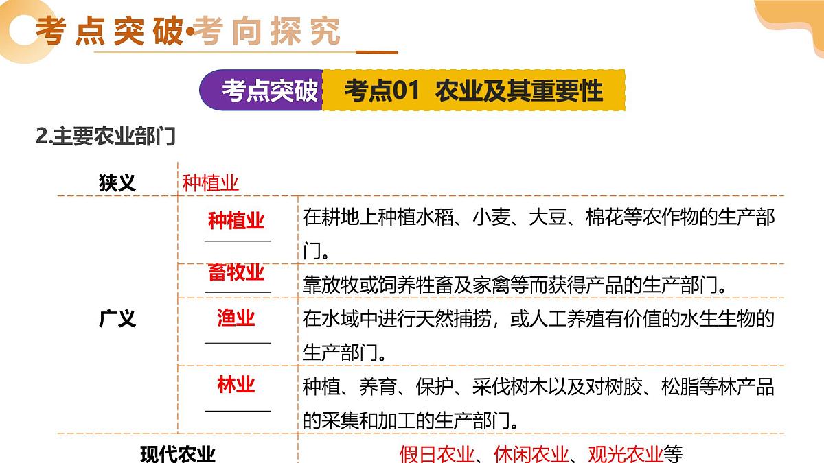 专题20 我国的农业、地方文化特色与旅游（精讲课件）2025年中考地理一轮复习讲练测（全国通用）第7页