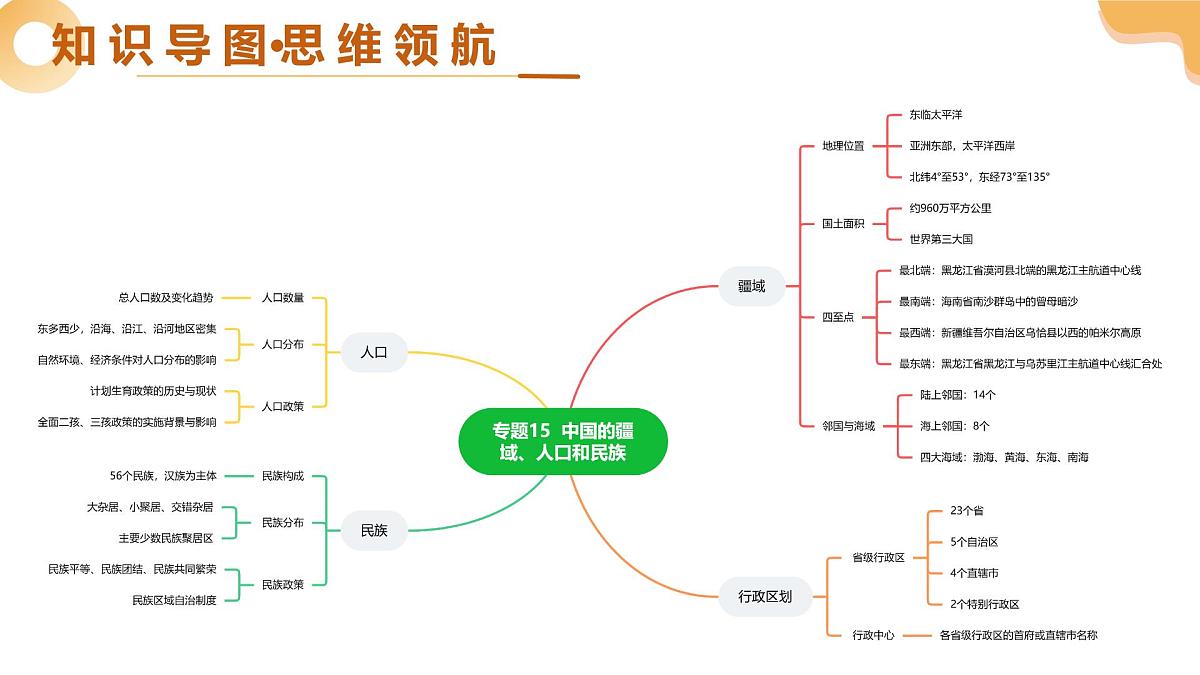 专题15 我国的疆域、人口与民族（精讲课件）2025年中考地理一轮复习讲练测（全国通用）第4页