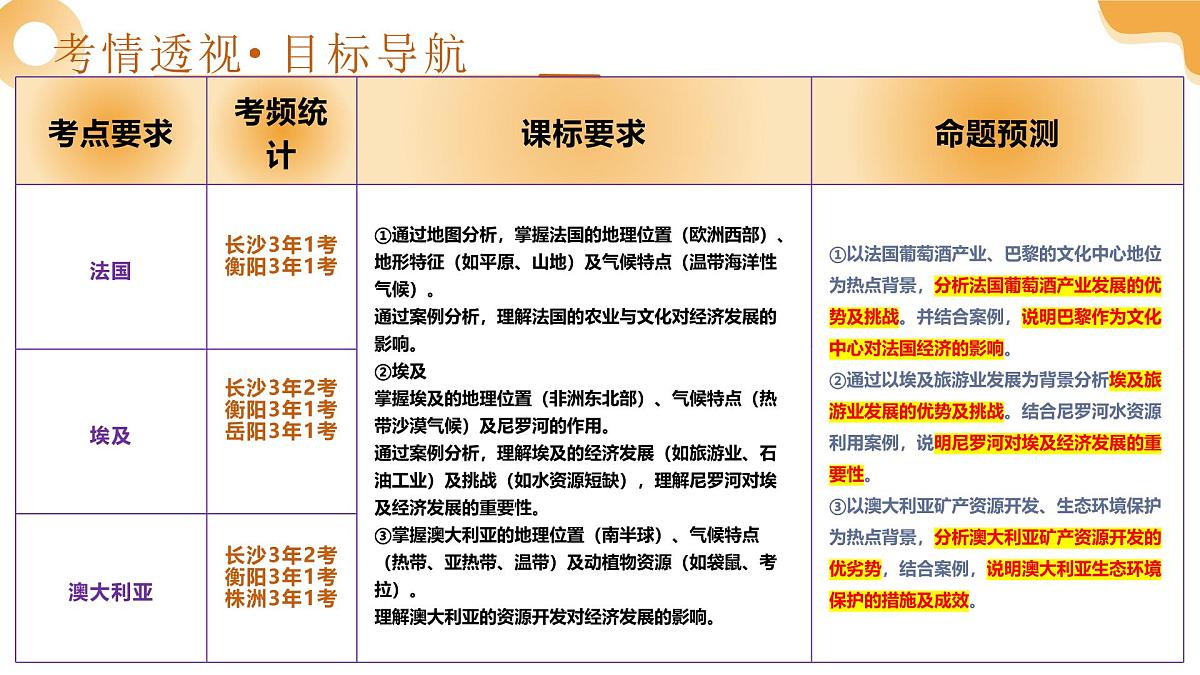 专题14 法国、埃及、澳大利亚（课件）2025年中考地理一轮复习讲练测（湖南专用）第3页