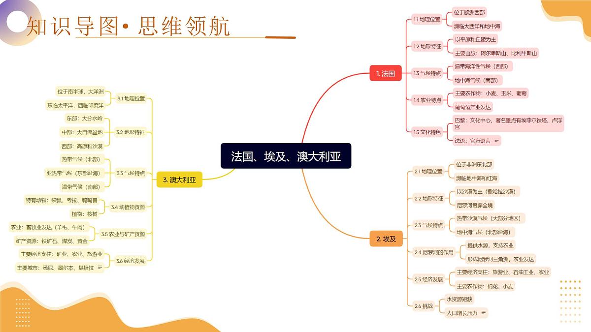 专题14 法国、埃及、澳大利亚（课件）2025年中考地理一轮复习讲练测（湖南专用）第4页