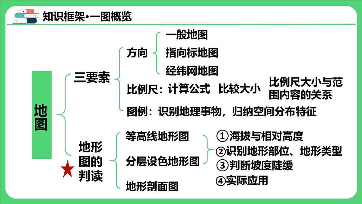专题1.3 地图（课件）2025年中考地理一轮复习优质课件第4页