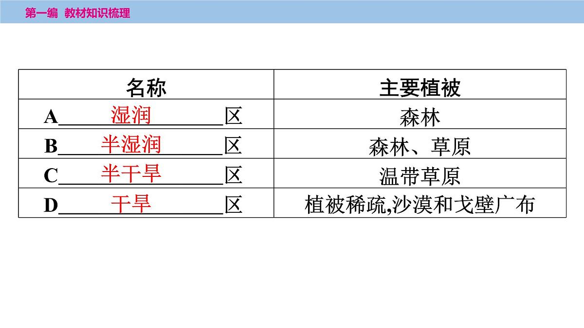 第二章　第二课时　气候、自然灾害课件  2025年中考地理一轮复习教材整理第7页