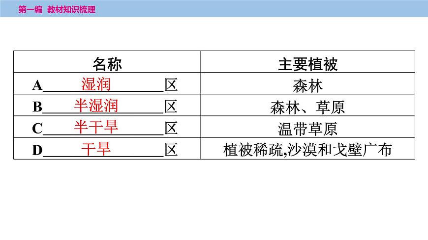 第二章　第二课时　气候、自然灾害课件  2025年中考地理一轮复习教材整理第7页