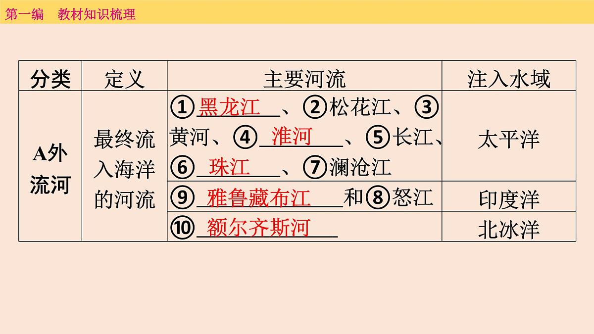 第二章　第三课时　河　流课件  2025年中考地理一轮复习教材整理第3页