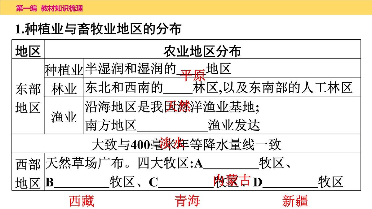 第四章　第二课时　农业、工业课件  2025年中考地理一轮复习教材整理第4页