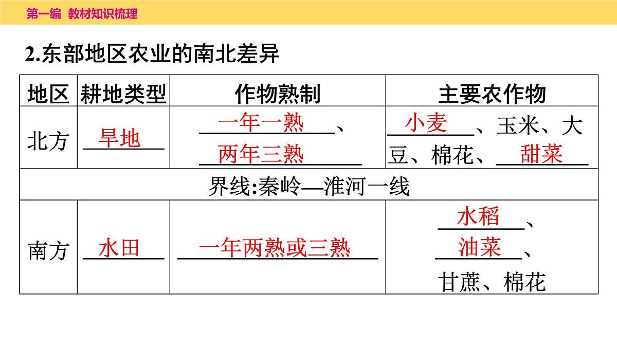 第四章　第二课时　农业、工业课件  2025年中考地理一轮复习教材整理第5页
