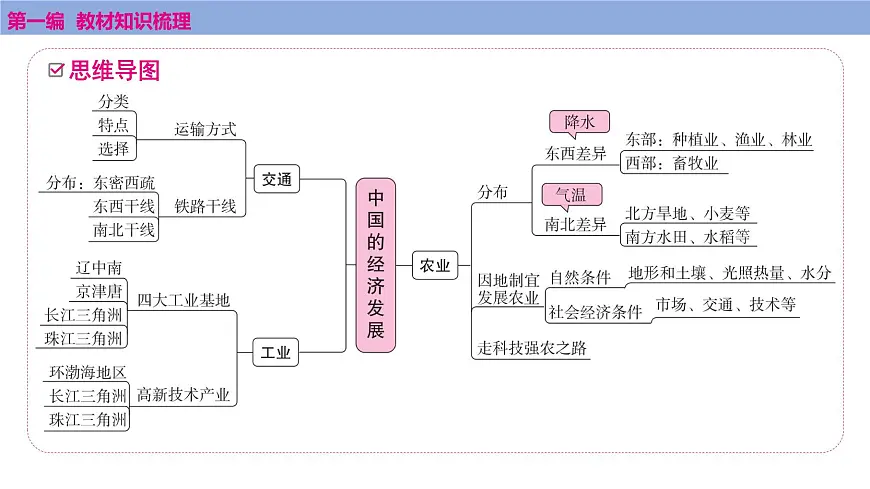 第四章　第一课时　交通运输课件 2025年中考地理一轮复习教材整理第2页