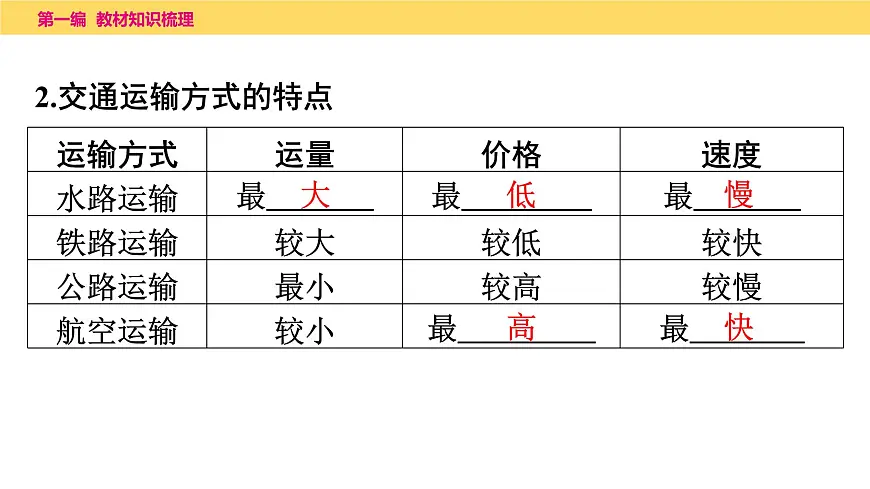 第四章　第一课时　交通运输课件 2025年中考地理一轮复习教材整理第4页