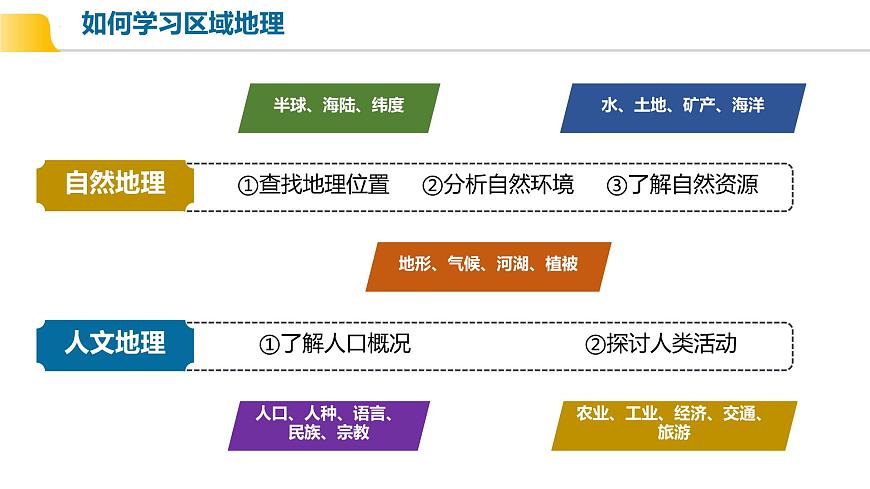 初中  地理  人教版（2024）  七年级下册(2024)  第七章第一节 自然环境 课件第4页