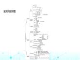 粵人民版七年級地理下冊第九單元單元復(fù)習(xí)課課件