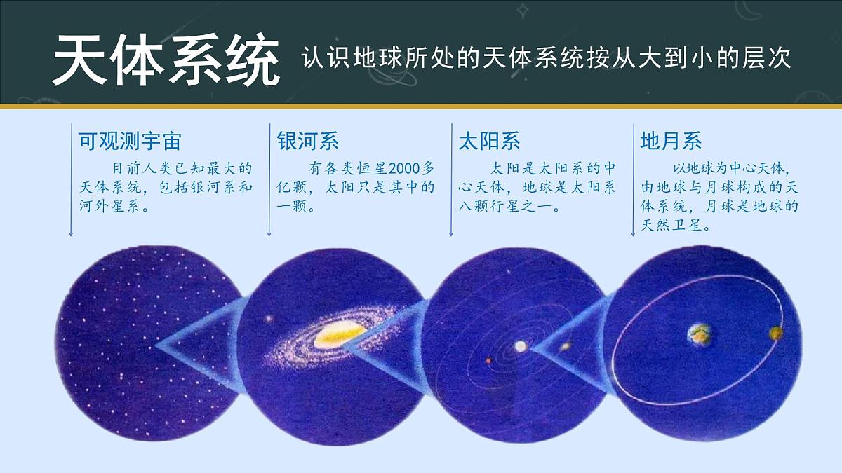 新人教版地理七上 1-1《地球的宇宙环境》 课件第3页