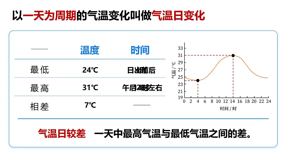 新人教版地理七上 4-2《气温的变化与分布》教学课件（第1课时）第6页