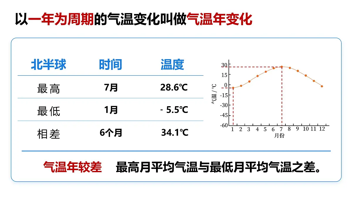 新人教版地理七上 4-2《气温的变化与分布》教学课件（第1课时）第7页
