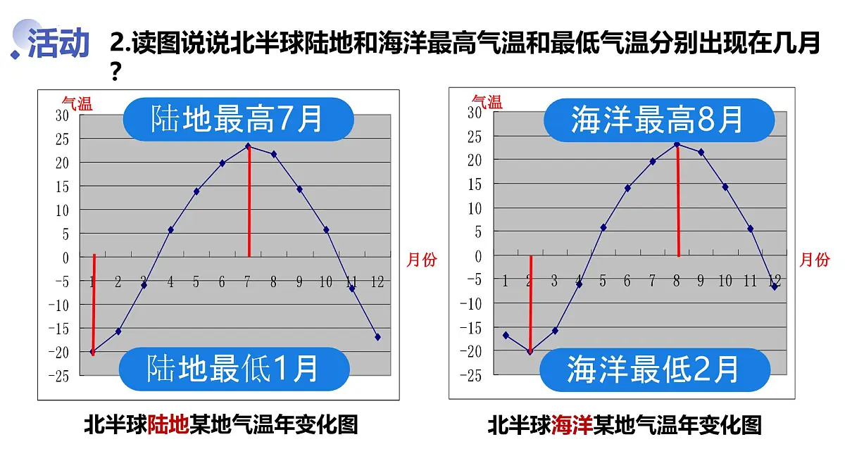 新人教版地理七上 4-2《气温的变化与分布》教学课件（第1课时）第8页