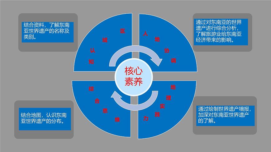 初中地理人教版（2024）七年级下册【跨学科主题学习】认识东南亚的世界遗产 课件第3页