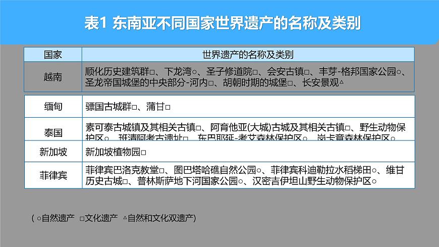 初中地理人教版（2024）七年级下册【跨学科主题学习】认识东南亚的世界遗产 课件第8页