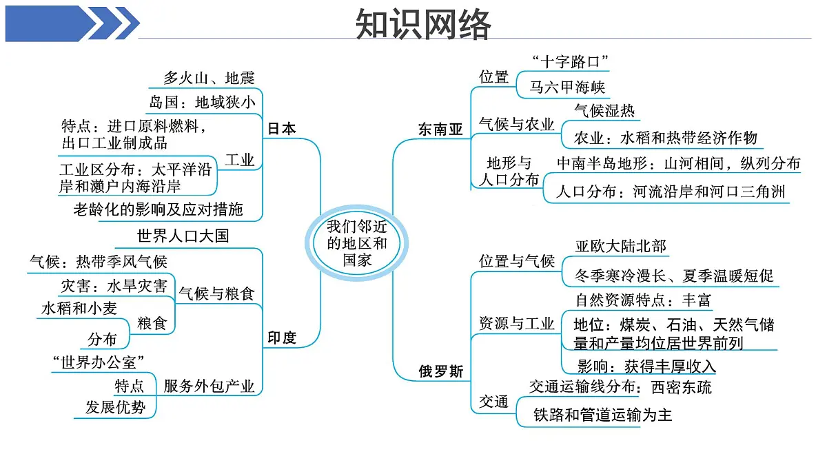 第八章《我们邻近的地区和国家 》复习课件 地理人教版（2024）七年级下册第4页