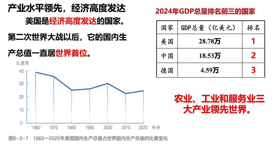 初中地理粤教粤人版（2024）七年级下册6.3 美国(第2课时)  课件第3页