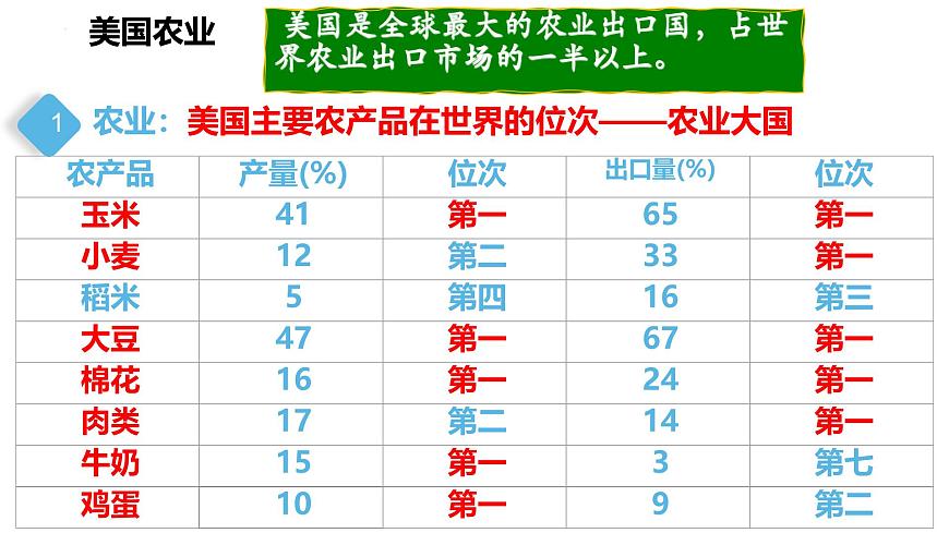 初中地理粤教粤人版（2024）七年级下册6.3 美国(第2课时)  课件第4页
