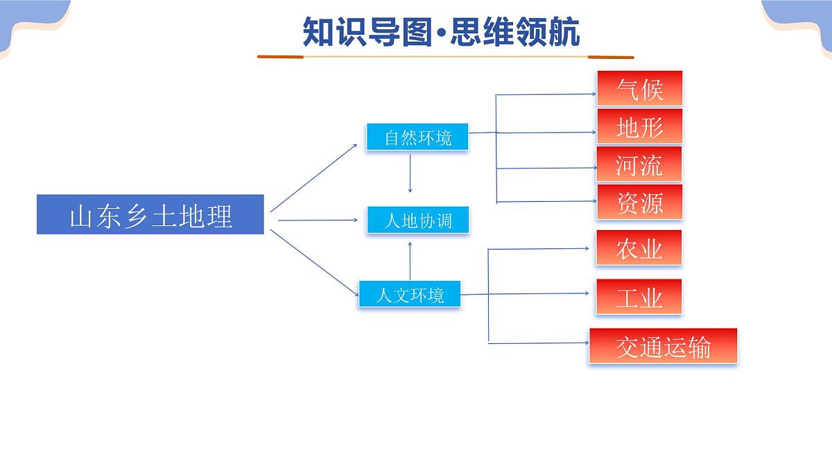 专题11乡土地理-山东（精讲课件）2025年中考地理二轮复习讲练测（山东通用）第4页