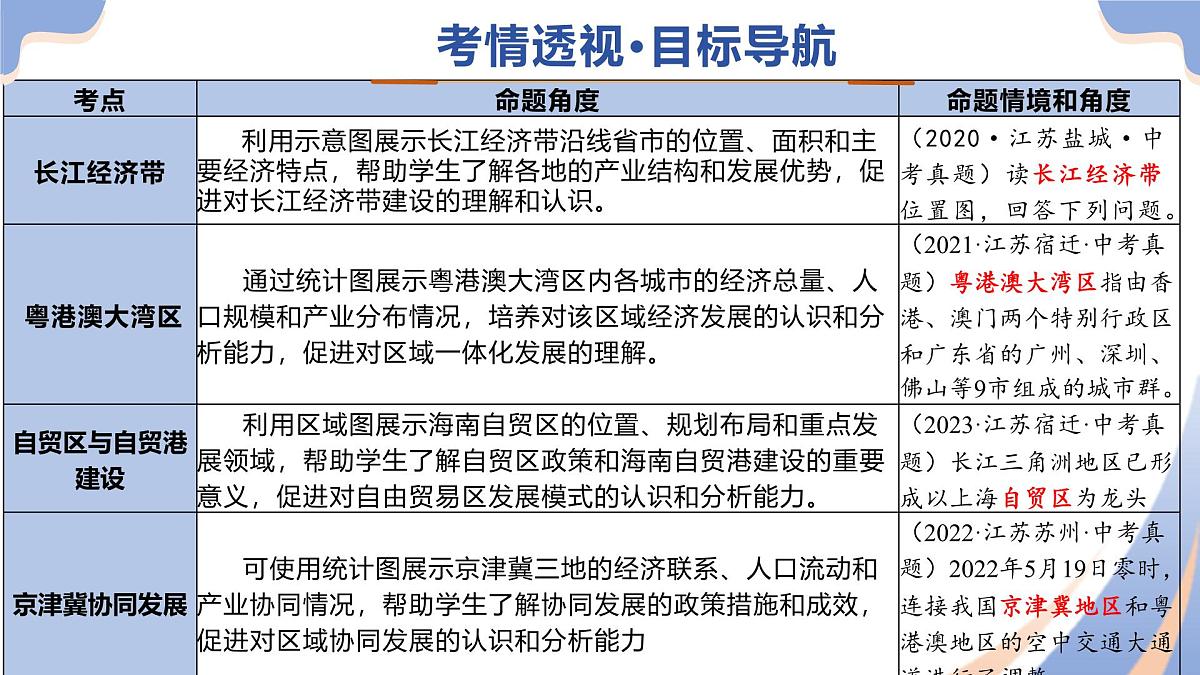 专题09 中国重点、热点区域（精讲课件）2025年中考地理二轮复习讲练测（江苏专用）第3页