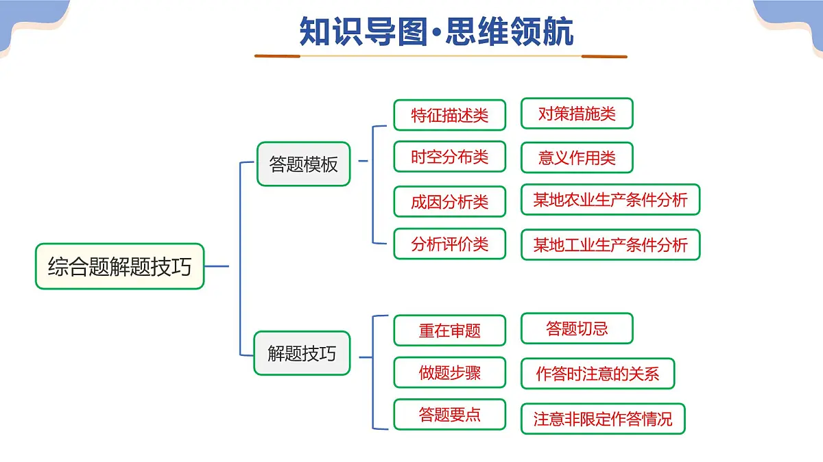 专题02 综合题解题技巧（精讲课件）2025年中考地理二轮复习讲练测（江苏专用）第4页