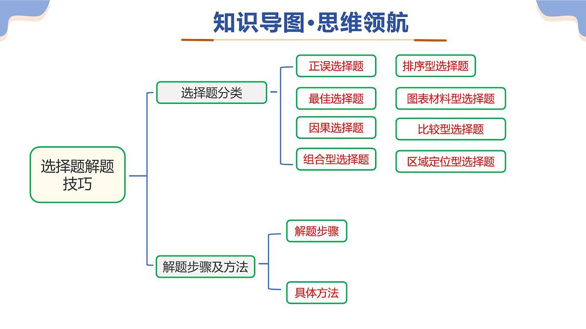 专题01 选择题解题技巧（精讲课件）2025年中考地理二轮复习讲练测（江苏专用）第4页