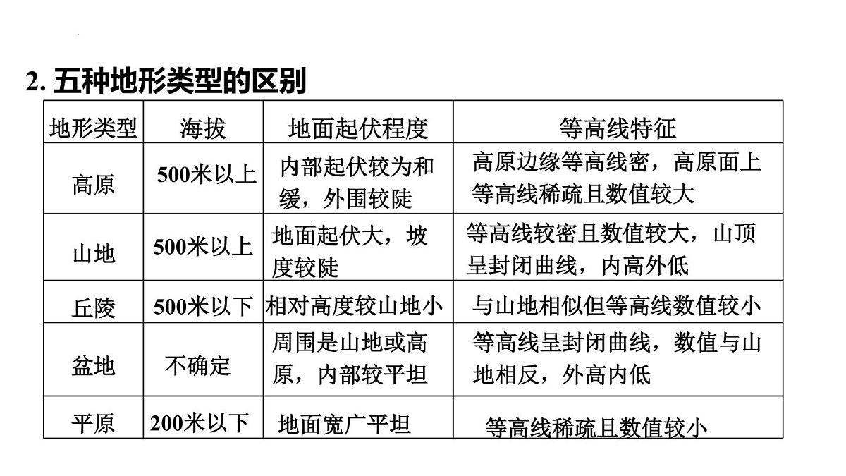 2025年初中地理会考专项复习课件 第4课时　地形图的判读第7页