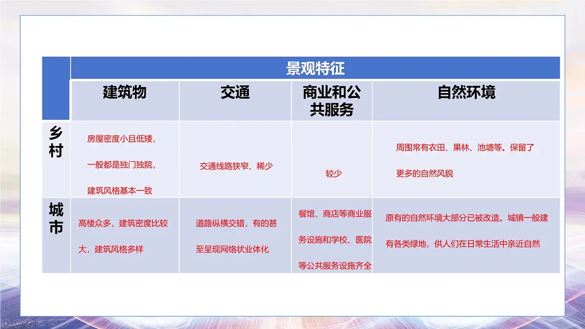 5.2 城镇与乡村课件 人教版（2024）七年级上册地理第6页