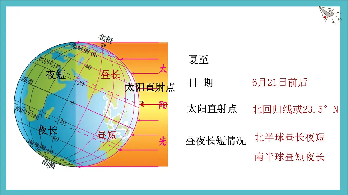 1.3 地球的运动——地球的公转 第2课时课件 人教版（2024）七年级上册地理第4页