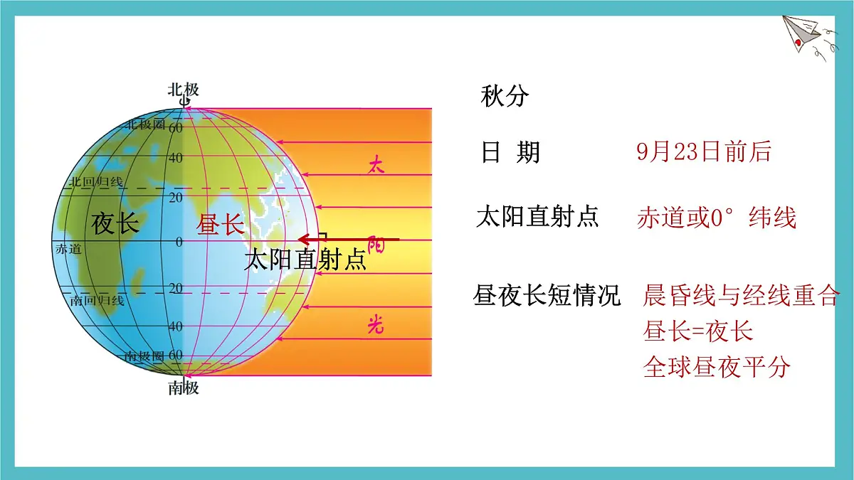 1.3 地球的运动——地球的公转 第2课时课件 人教版（2024）七年级上册地理第5页