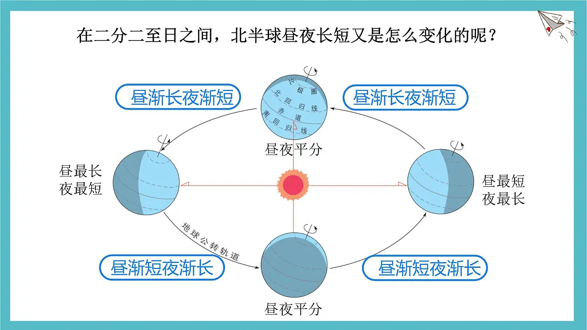 1.3 地球的运动——地球的公转 第2课时课件 人教版（2024）七年级上册地理第7页