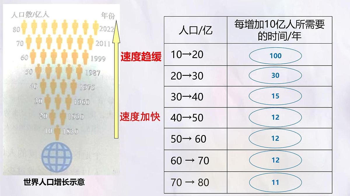 5.1 人口与人种 第1课时 课件 人教版（2024）七年级上册地理第7页