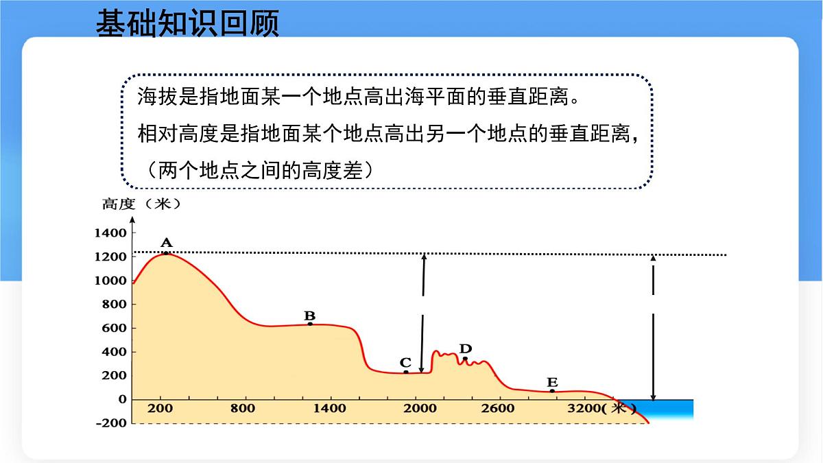 3.2 世界的地形 课件 人教版（2024）七年级上册地理 (1)第5页